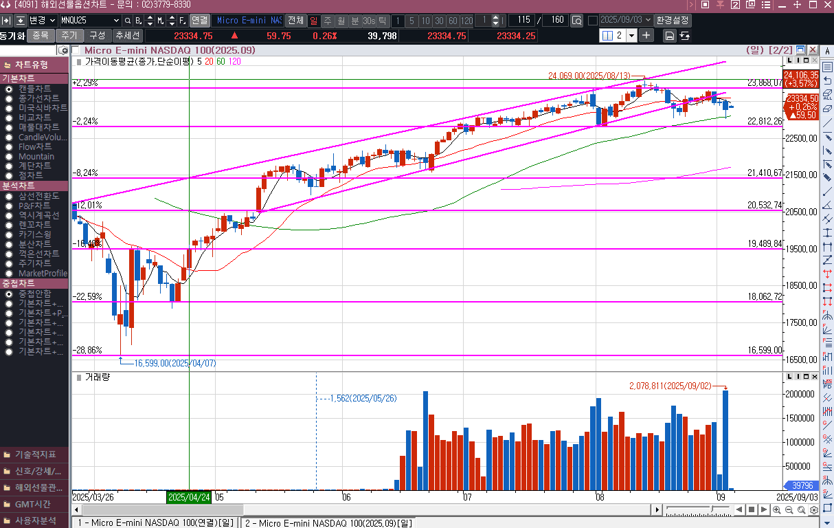 나스닥 선물 60일선 터치