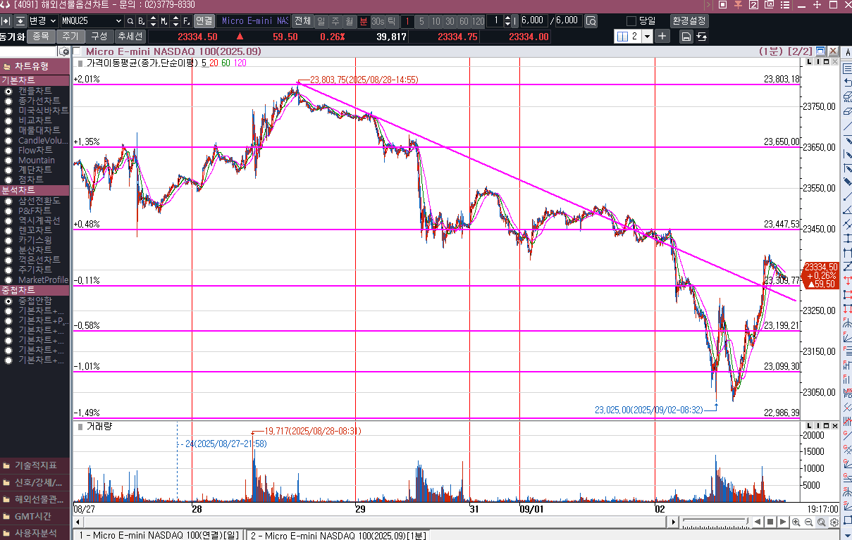 나스닥 선물 60일선 터치