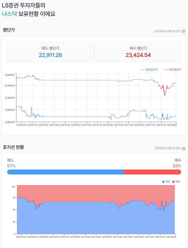 나스닥 선물 60일선 터치