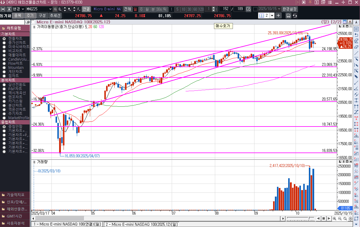 나스닥 회복에 힝을 실어준 파월