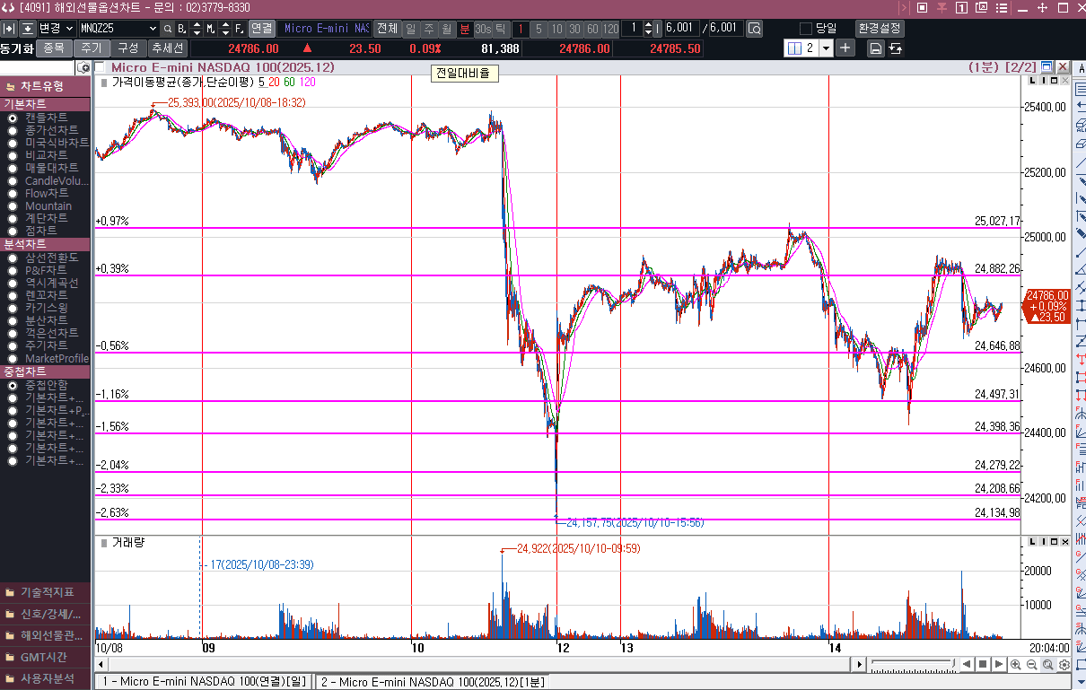 나스닥 회복에 힝을 실어준 파월