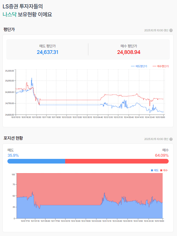 나스닥 회복에 힝을 실어준 파월