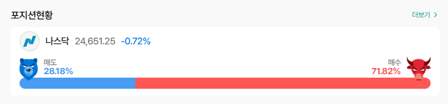 나스닥선물이  24650 한번 지지후 깨졌는데