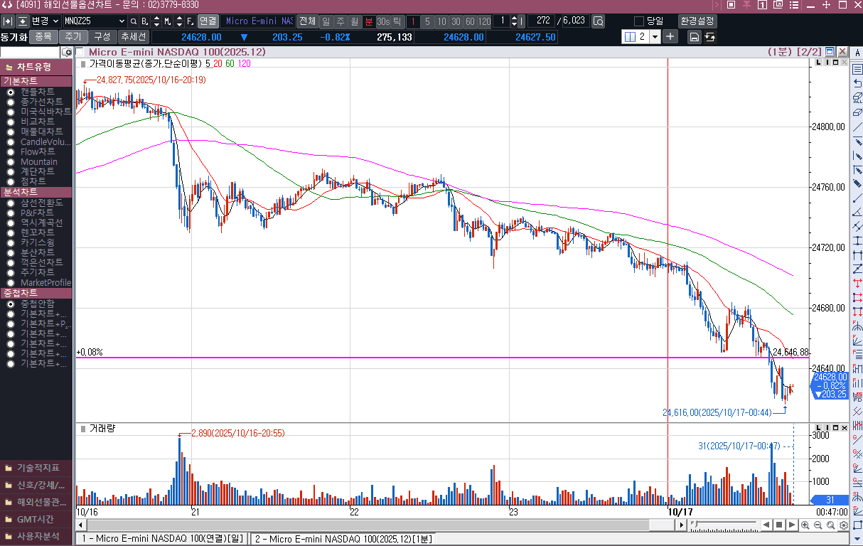 나스닥선물이  24650 한번 지지후 깨졌는데