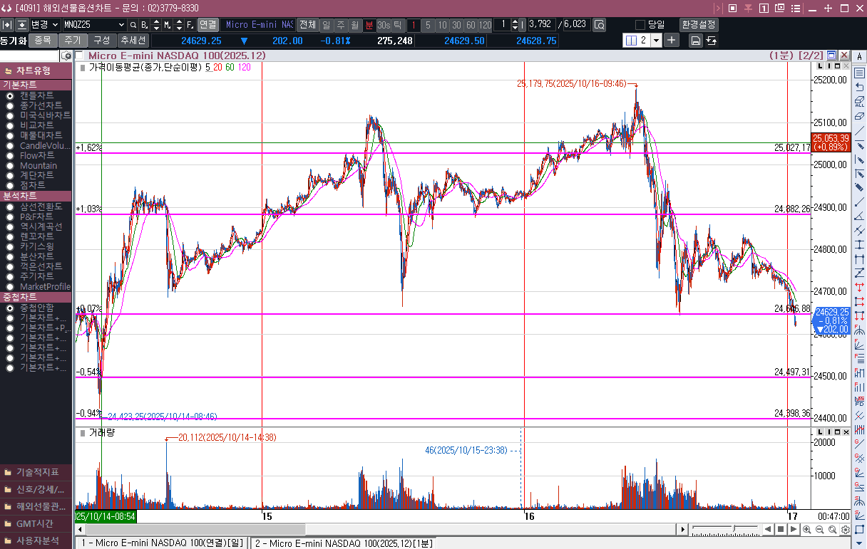 나스닥선물이  24650 한번 지지후 깨졌는데