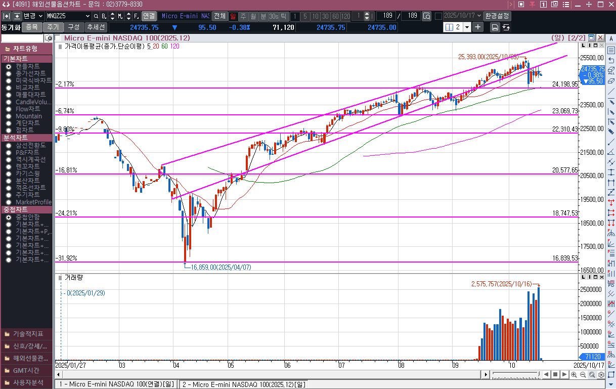 나스닥 선물의 하락(상승채널  진입 실패)