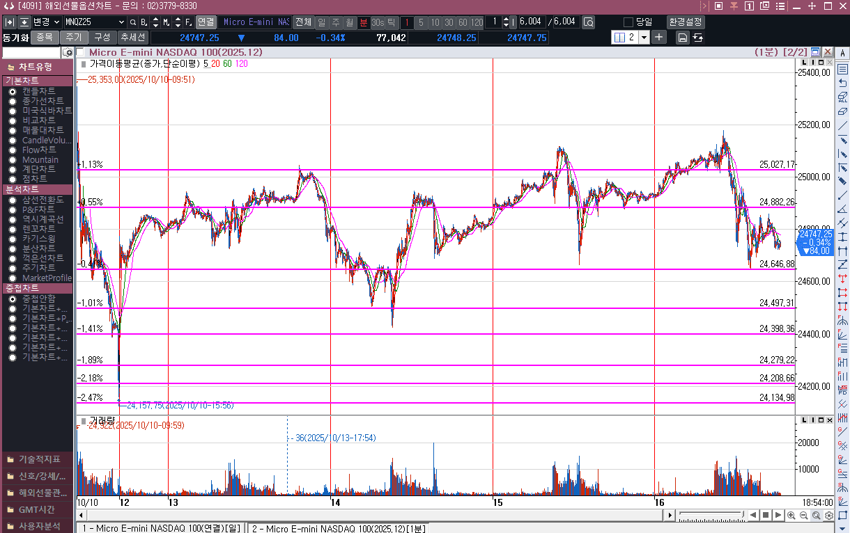 나스닥 선물의 하락(상승채널  진입 실패)