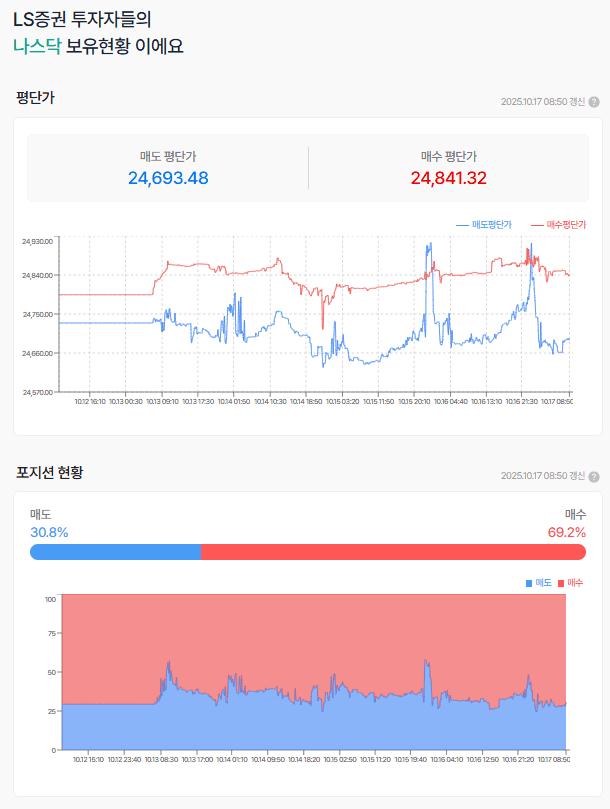 나스닥 선물의 하락(상승채널  진입 실패)