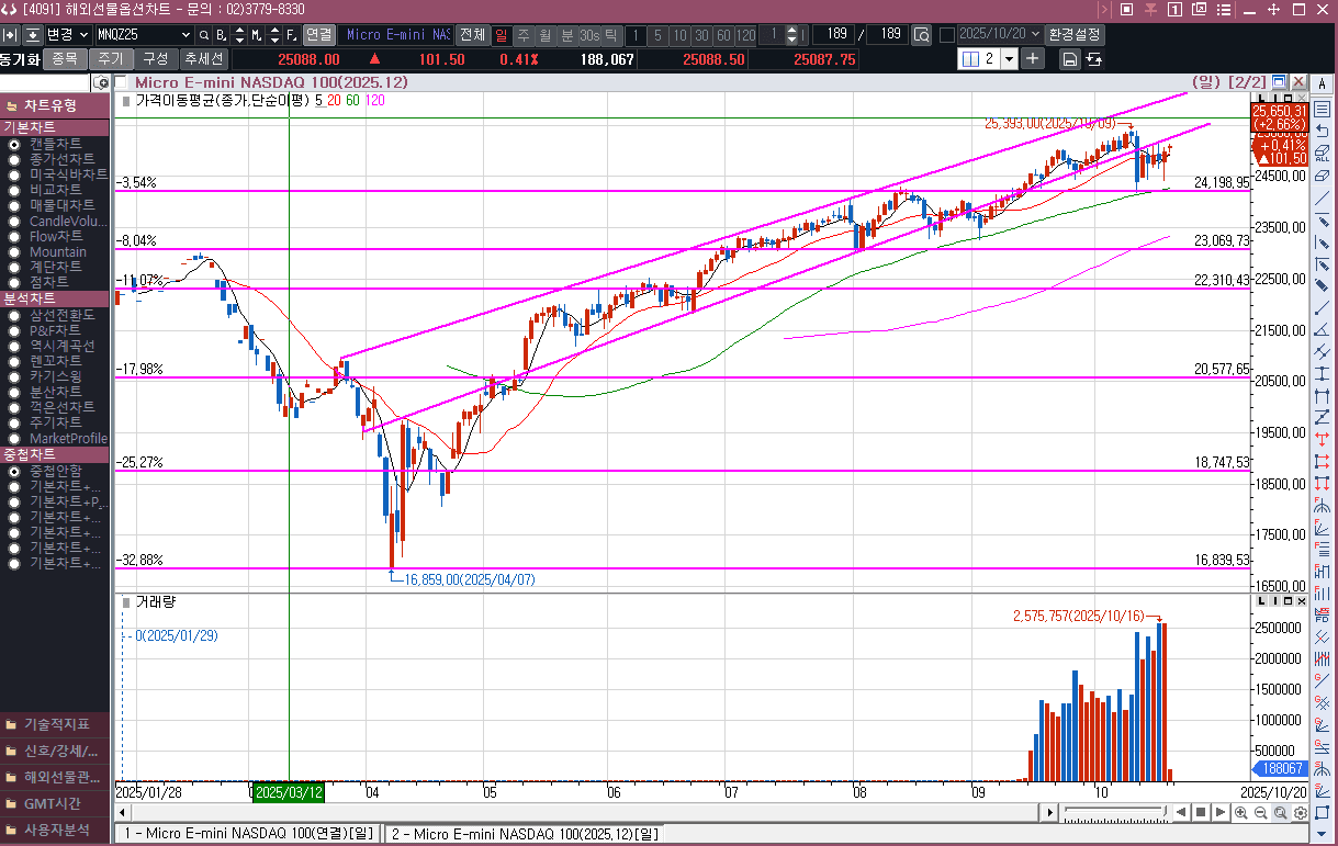아래꼬리를 강하게 달고 상승