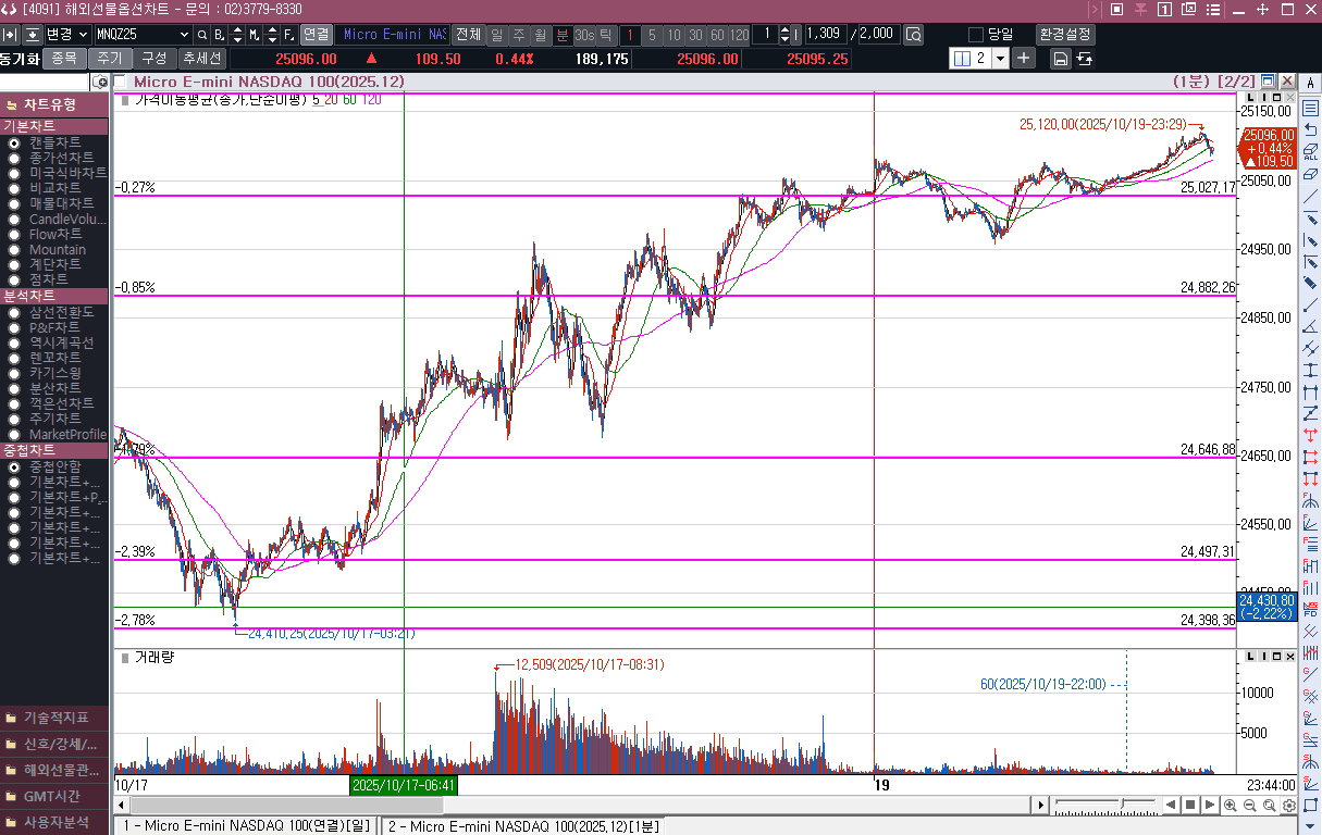 아래꼬리를 강하게 달고 상승