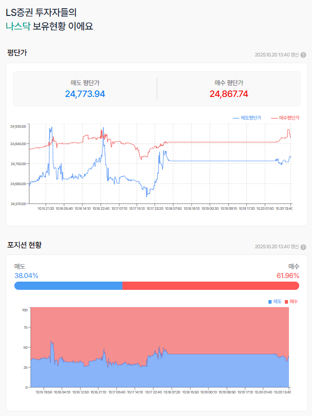 아래꼬리를 강하게 달고 상승