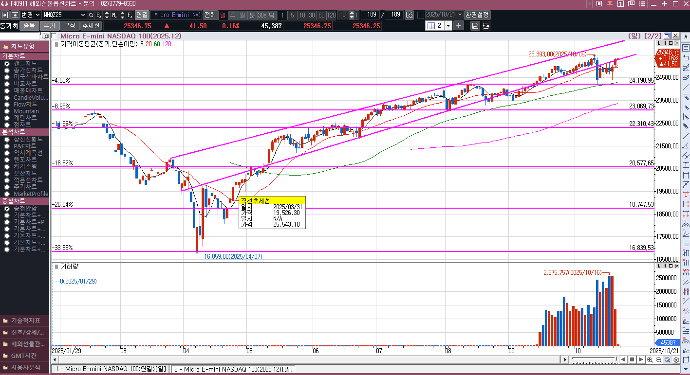 상승채널 안으로 들어온 나스닥 선물