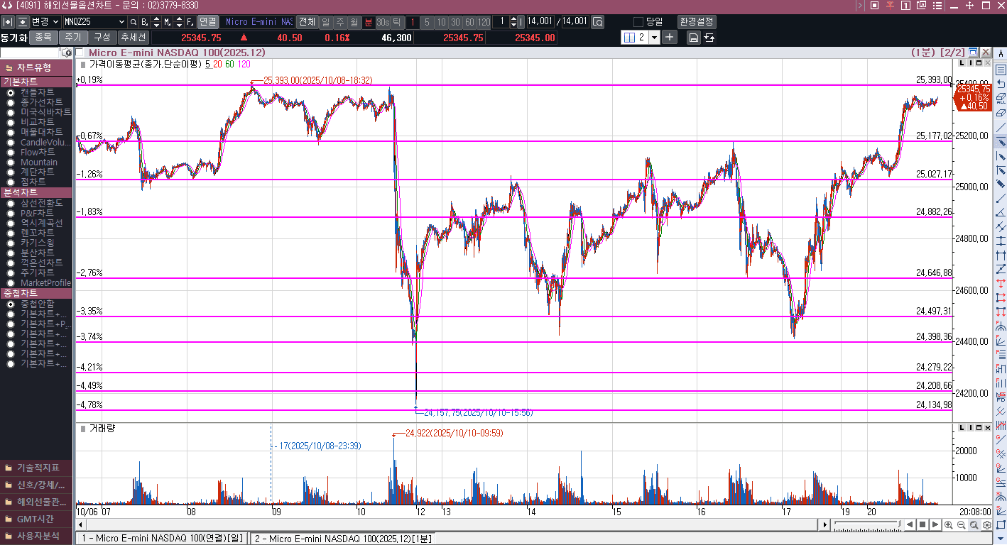 상승채널 안으로 들어온 나스닥 선물