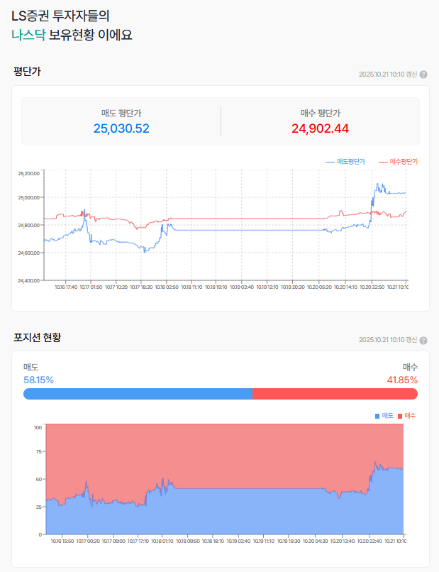 상승채널 안으로 들어온 나스닥 선물