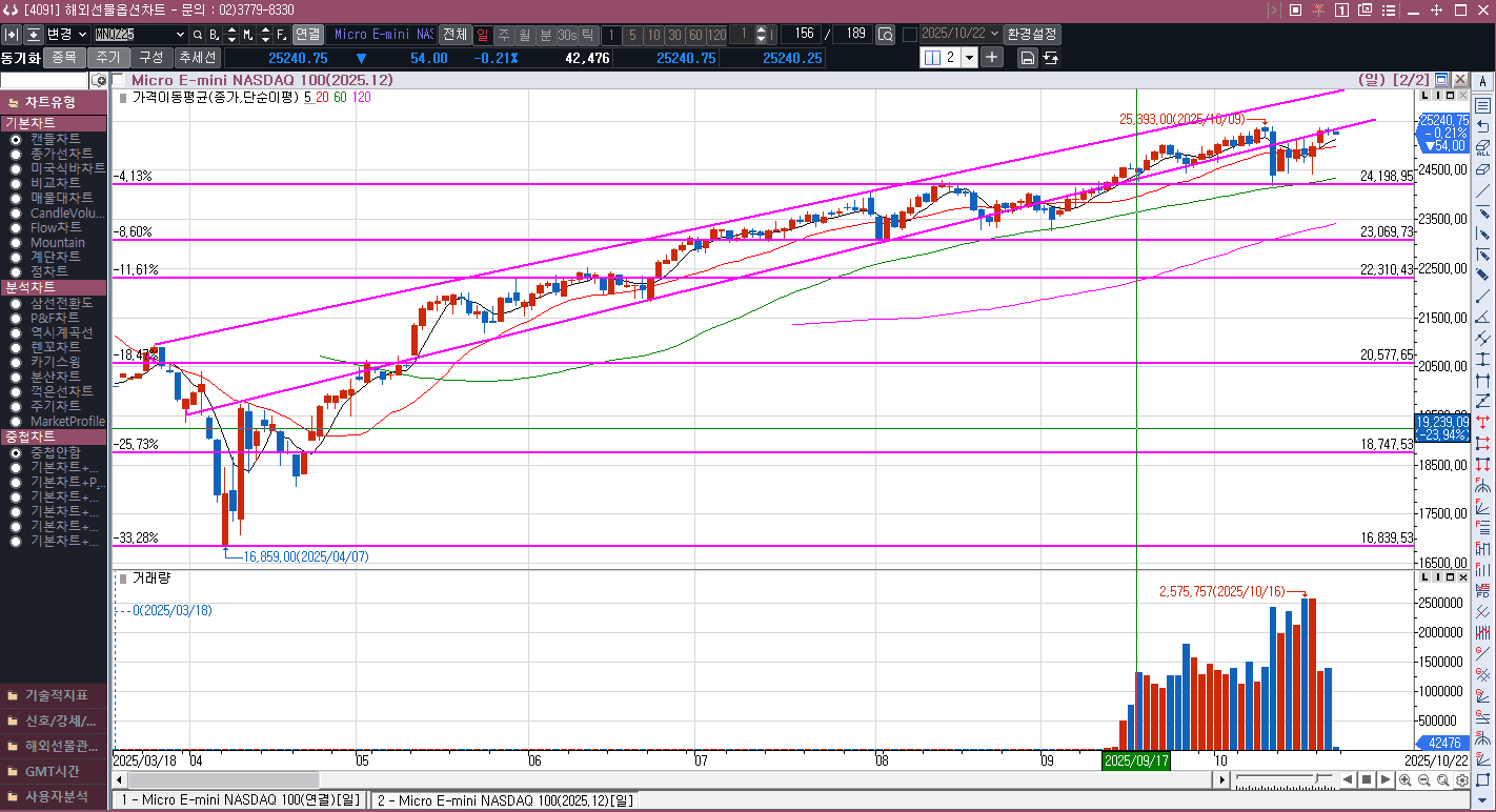 25250에서 밀려나는 건가?