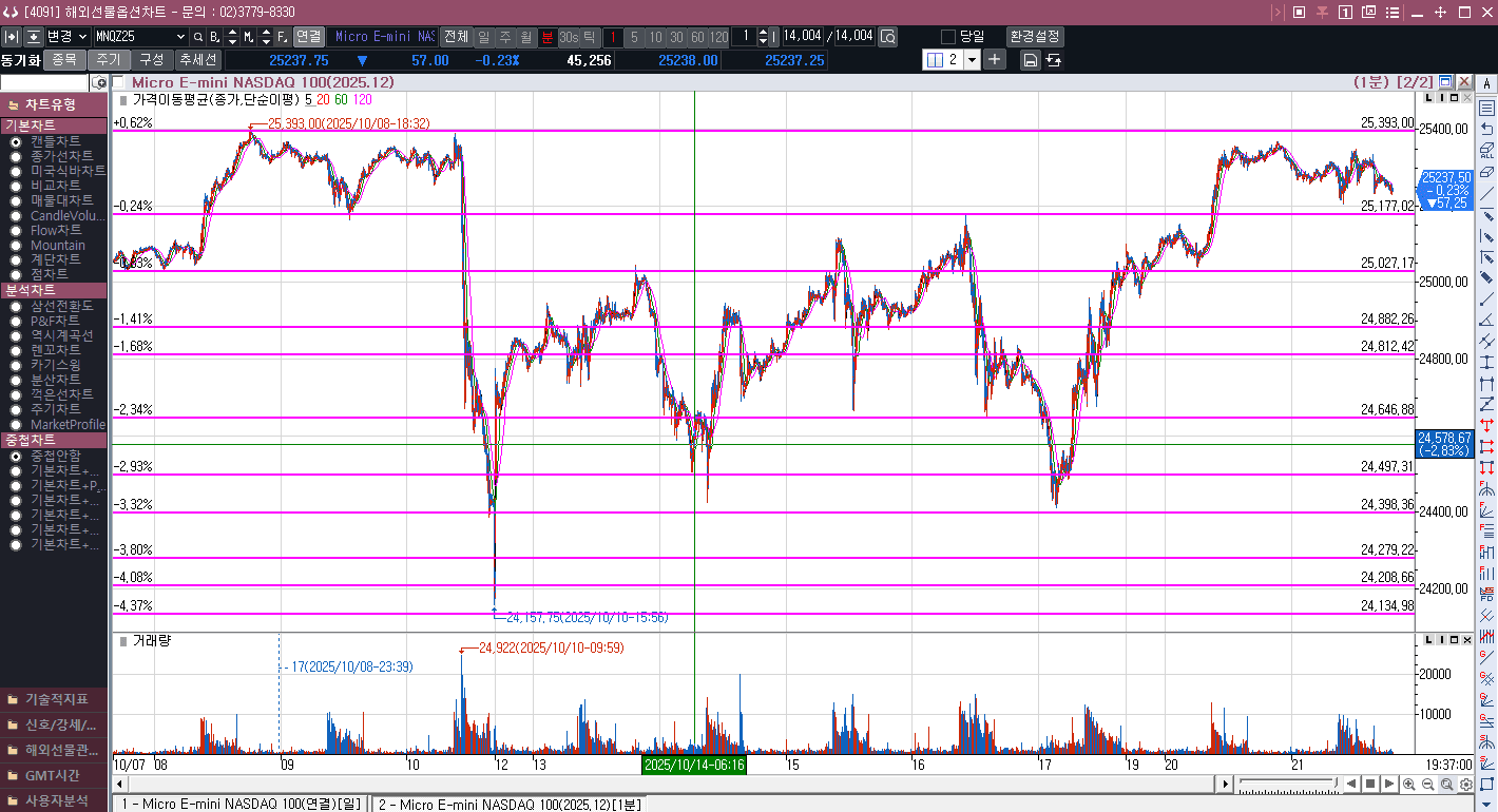 25250에서 밀려나는 건가?