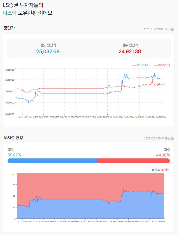 25250에서 밀려나는 건가?