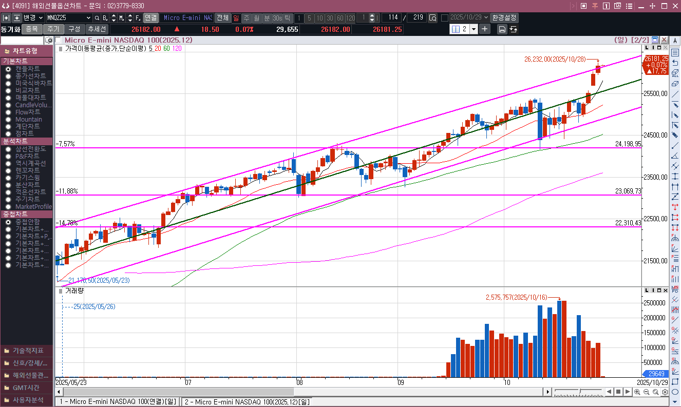 보통은 상승채널 상단 돌파하면 급등 흐름이 나오는데  지수라....