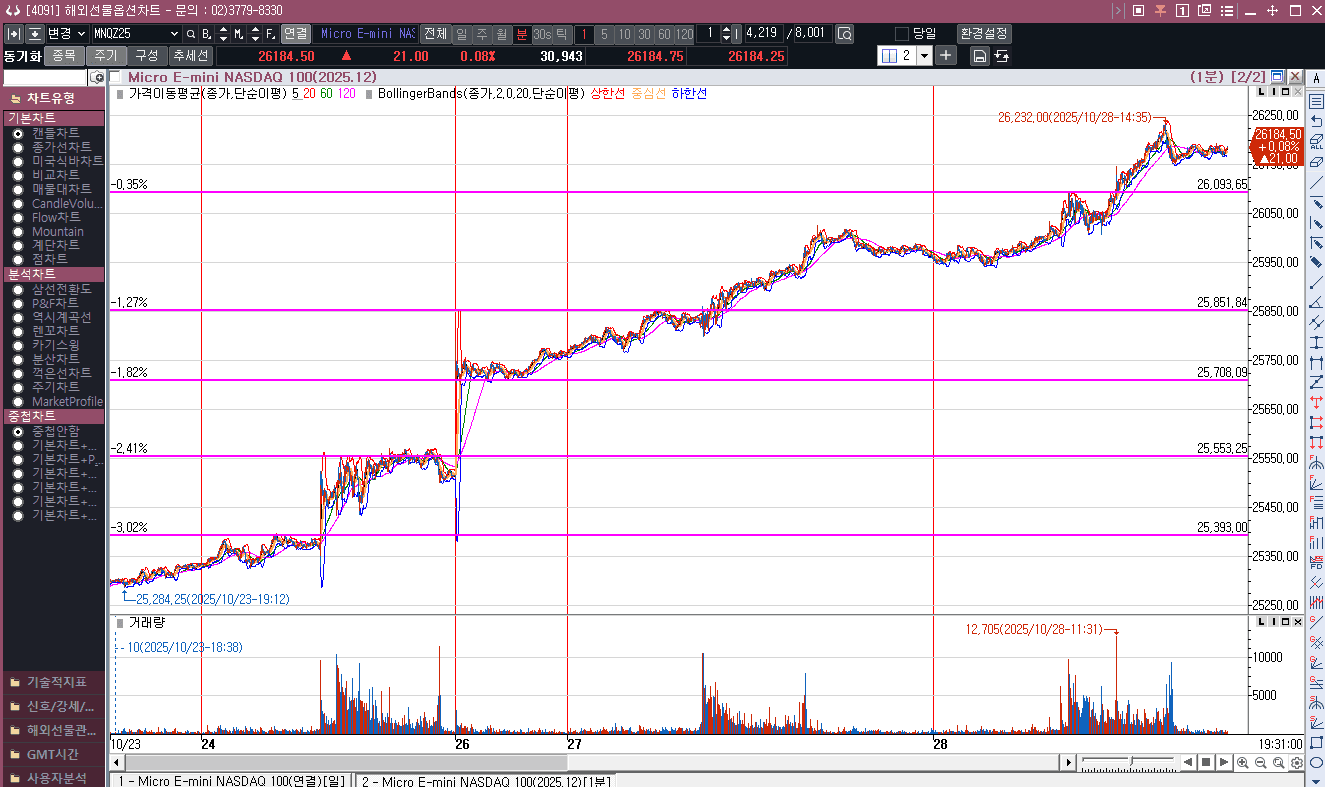 보통은 상승채널 상단 돌파하면 급등 흐름이 나오는데  지수라....