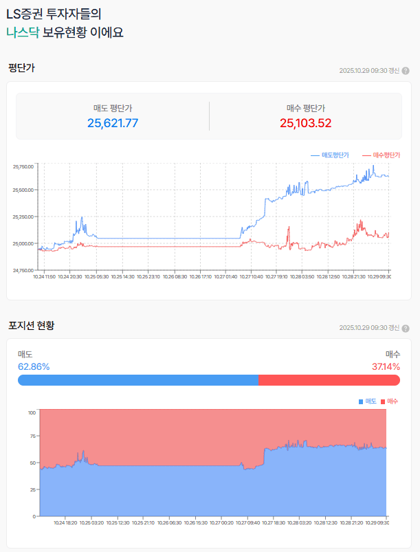 보통은 상승채널 상단 돌파하면 급등 흐름이 나오는데  지수라....
