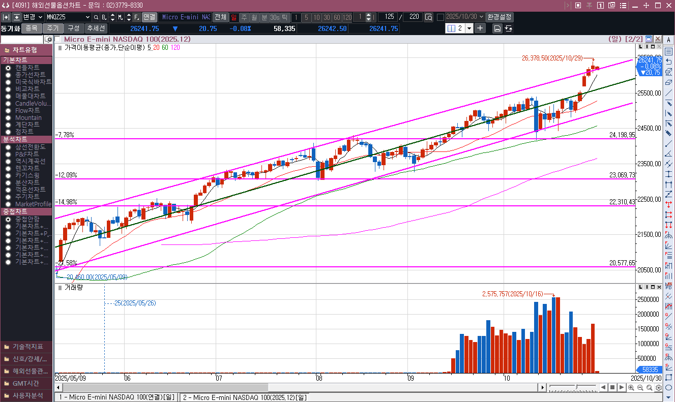 미연준 10월 금리 인하 확정, 12월에도 추가 인하 하려나??