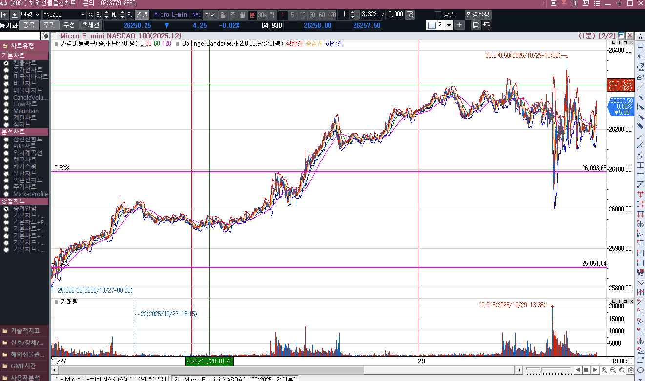 미연준 10월 금리 인하 확정, 12월에도 추가 인하 하려나??