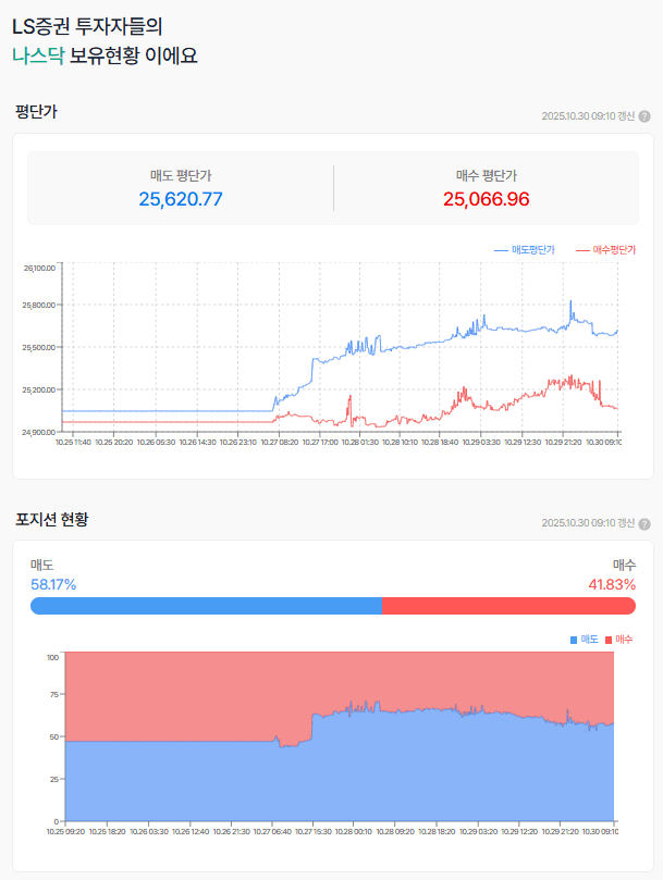 미연준 10월 금리 인하 확정, 12월에도 추가 인하 하려나??