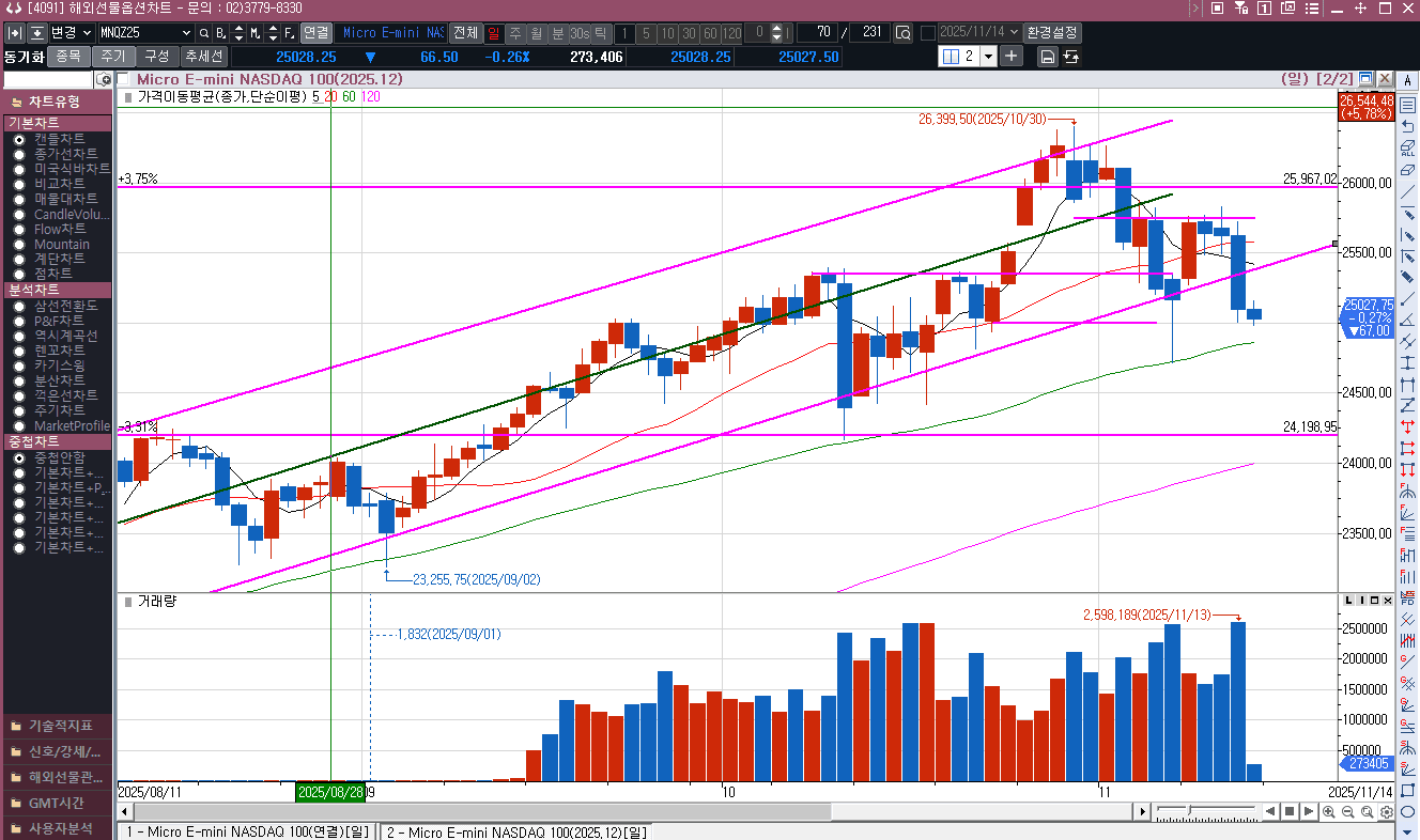 오늘 금요일인데 조심 조심....(그런데 급반등 나오려나?)