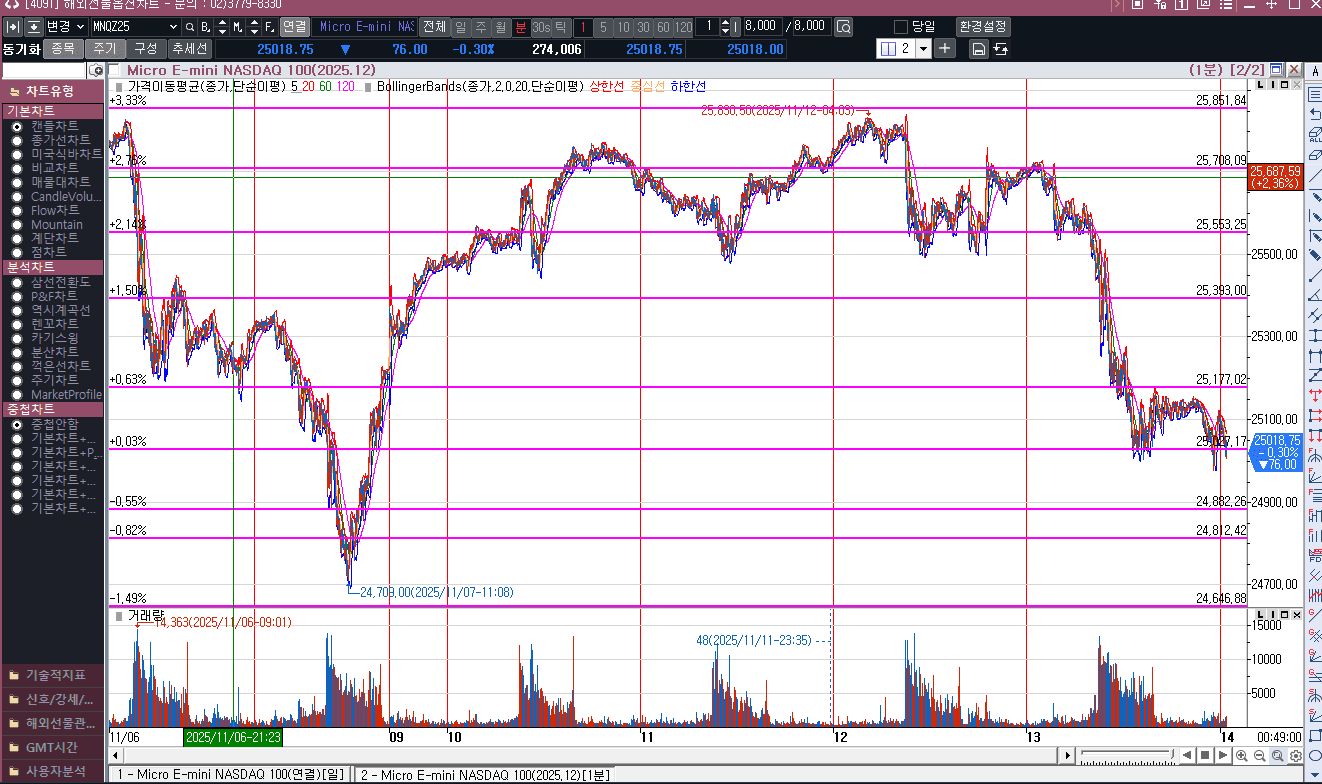 오늘 금요일인데 조심 조심....(그런데 급반등 나오려나?)