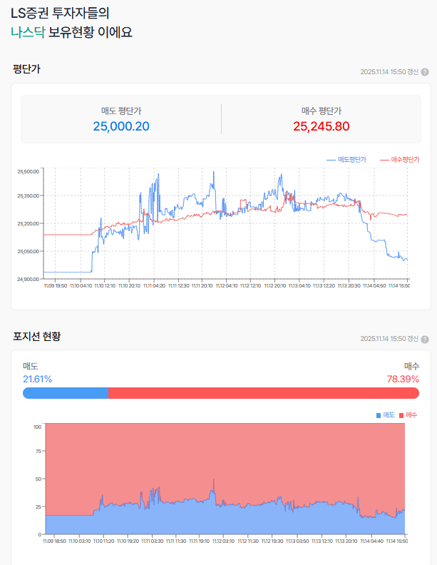 오늘 금요일인데 조심 조심....(그런데 급반등 나오려나?)