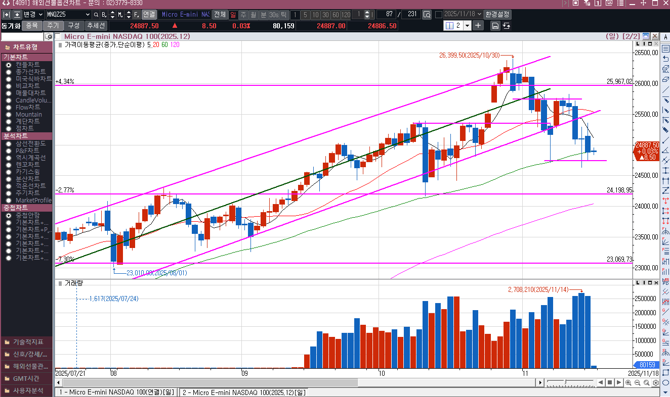 나스닥 선물 6거래일 째 음봉 진행 중