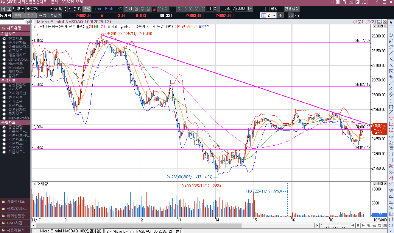 나스닥 선물 6거래일 째 음봉 진행 중