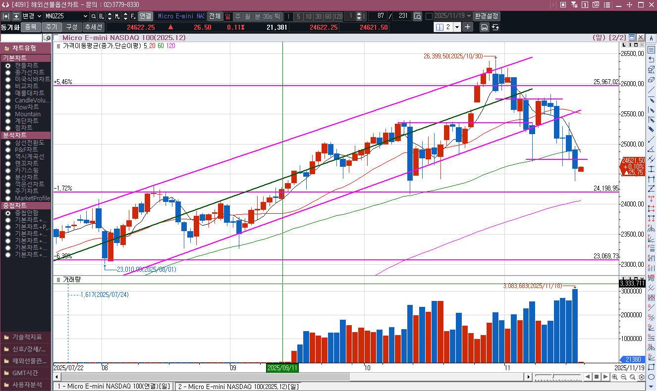 AI버블 우려 뉴스.... 나스닥선물은 전일도 음봉