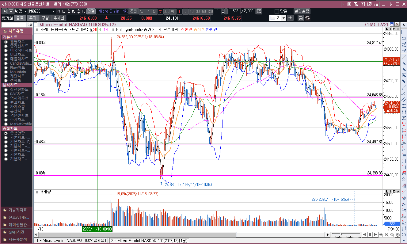 AI버블 우려 뉴스.... 나스닥선물은 전일도 음봉