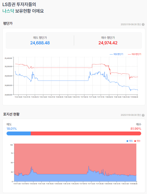 AI버블 우려 뉴스.... 나스닥선물은 전일도 음봉
