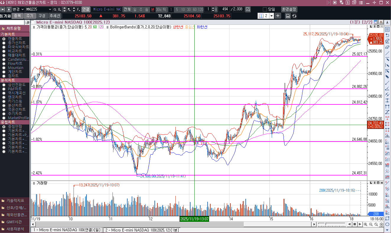 엔비디아의 실적 발표로 현 60일 이평선 돌파