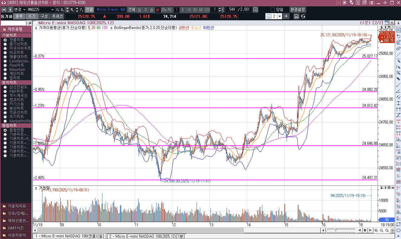 엔비디아의 실적 발표로 현 60일 이평선 돌파