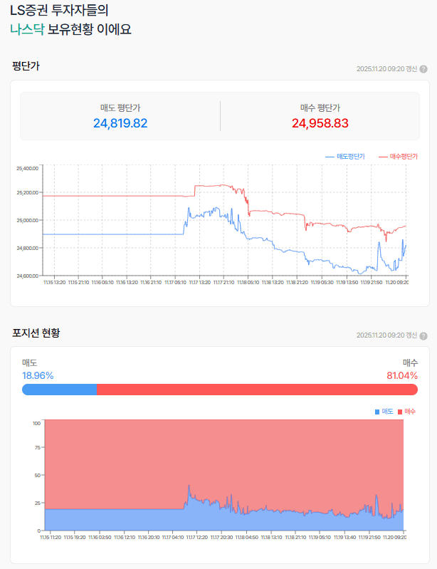 엔비디아의 실적 발표로 현 60일 이평선 돌파