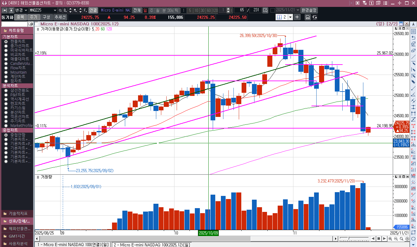 금리 여부의 중요성이 AI를 삼켰다....