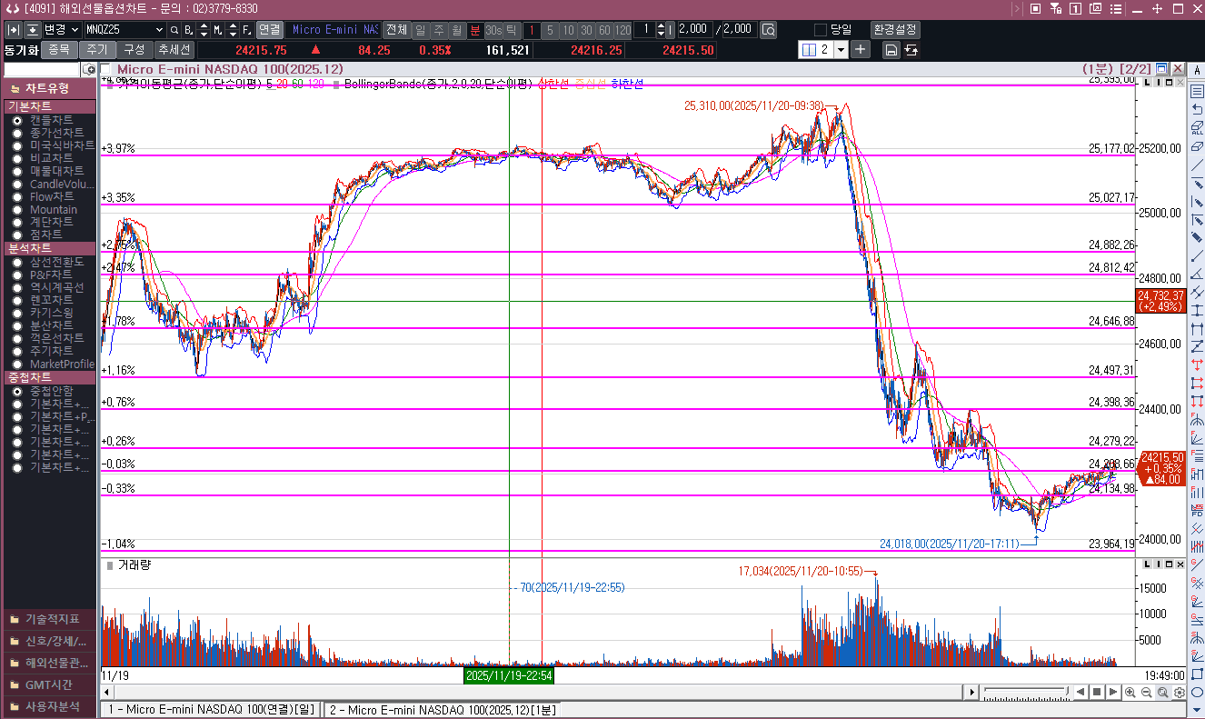 금리 여부의 중요성이 AI를 삼켰다....