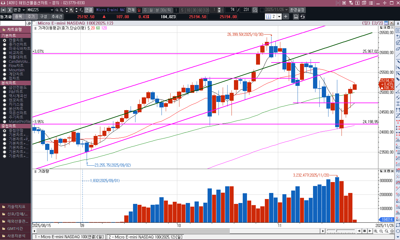 강한 나스닥 선물 흐름