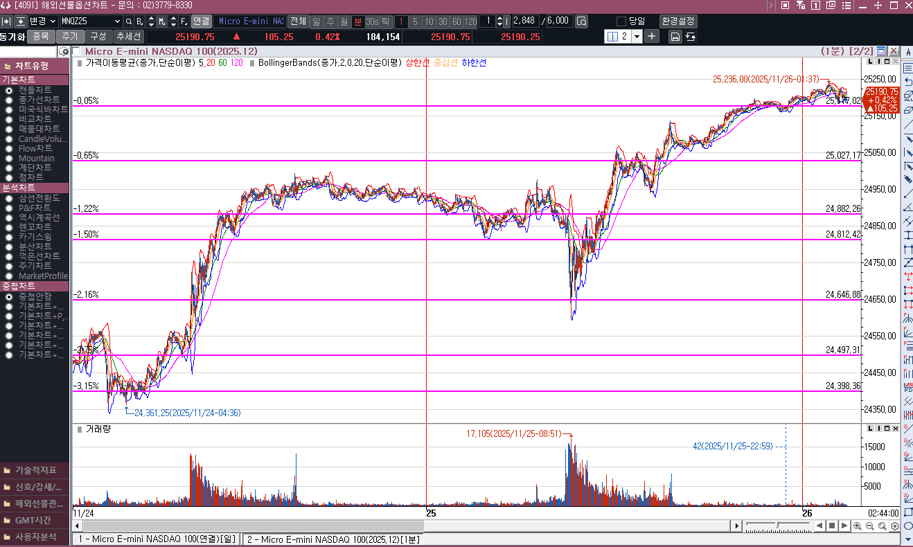강한 나스닥 선물 흐름