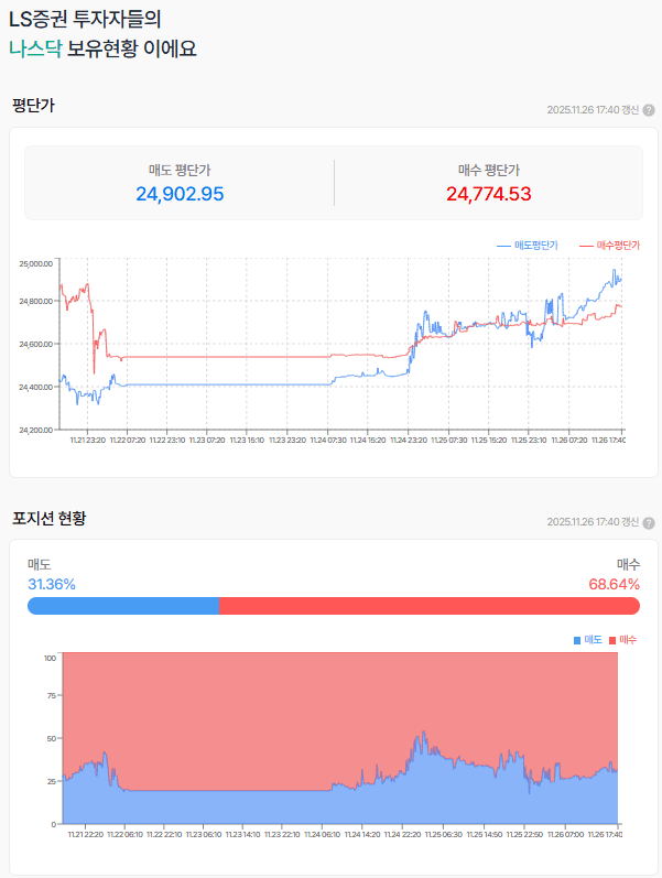 강한 나스닥 선물 흐름