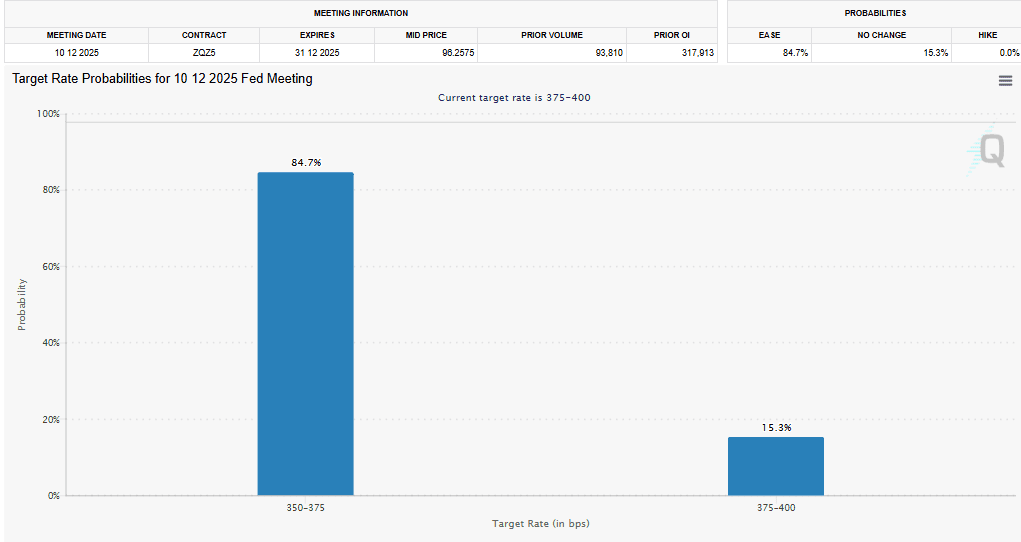 12월 금리예상은 약 85%로 금리 인하 예상