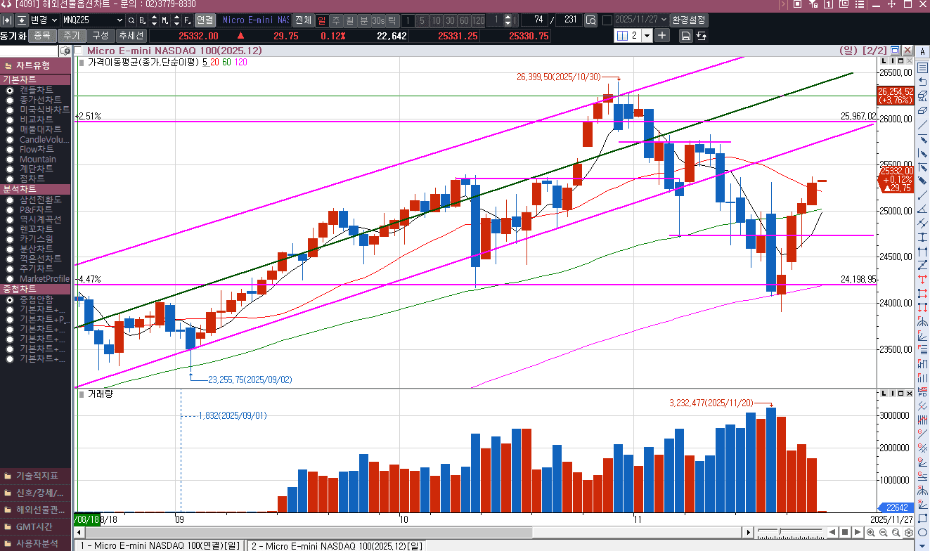 12월 금리예상은 약 85%로 금리 인하 예상