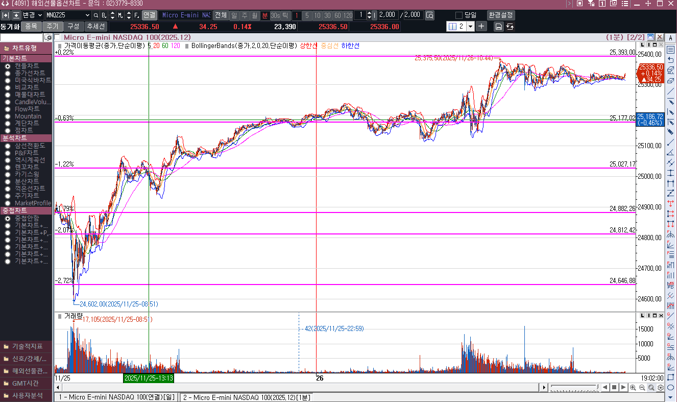 12월 금리예상은 약 85%로 금리 인하 예상