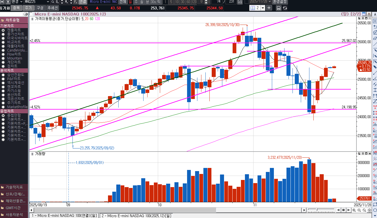 해외시장은 전일은 휴장, 오늘은 반장....