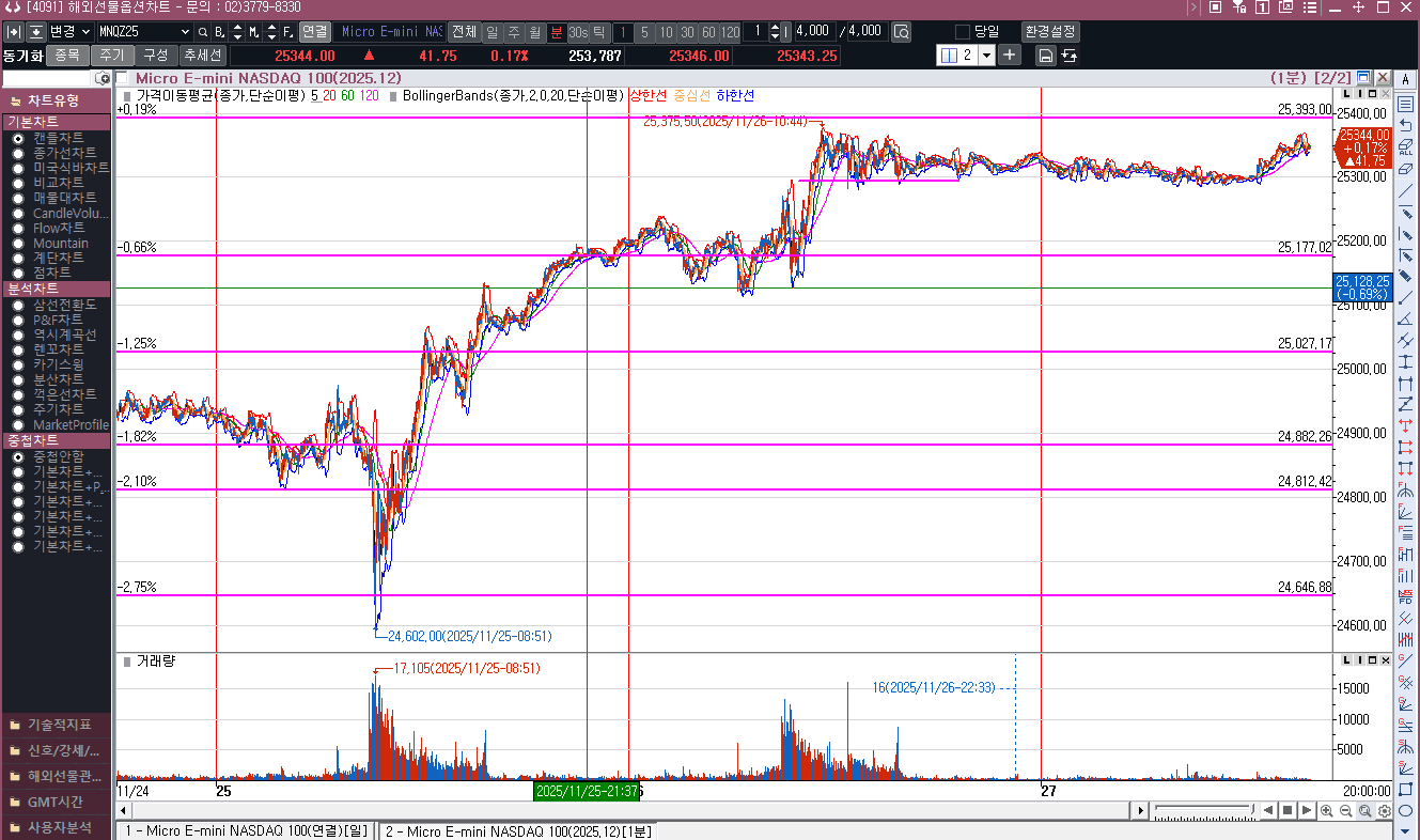 해외시장은 전일은 휴장, 오늘은 반장....