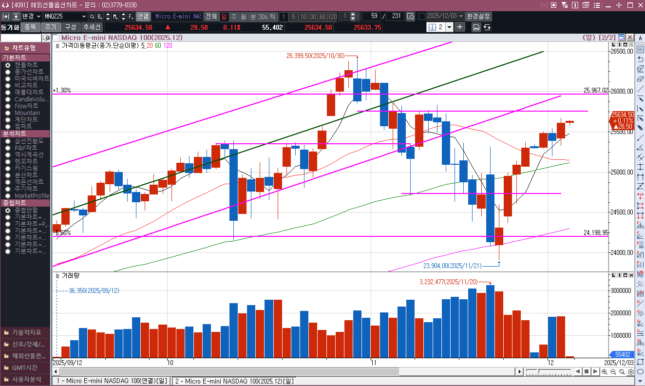 12월 금리발표도 이제 일주일 남았는데