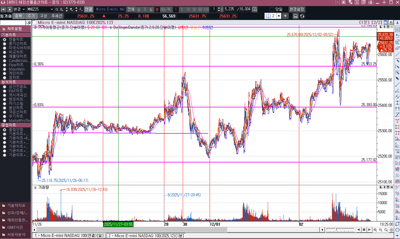12월 금리발표도 이제 일주일 남았는데